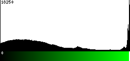 Green Histogram