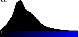 Blue Histogram