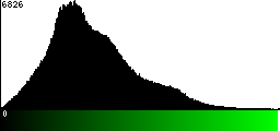 Green Histogram
