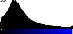Blue Histogram
