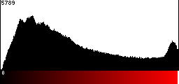 Red Histogram