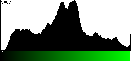 Green Histogram