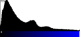 Blue Histogram