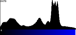 Blue Histogram