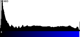 Blue Histogram