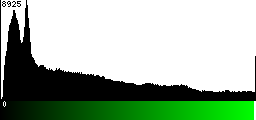 Green Histogram