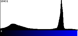 Blue Histogram