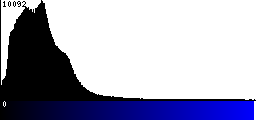 Blue Histogram