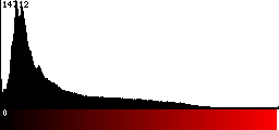 Red Histogram