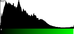 Green Histogram