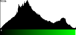 Green Histogram
