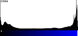 Blue Histogram