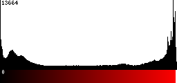 Red Histogram