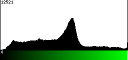 Green Histogram