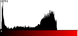 Red Histogram