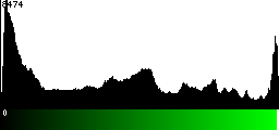 Green Histogram