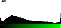 Green Histogram