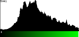 Green Histogram