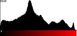 Red Histogram