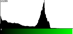 Green Histogram