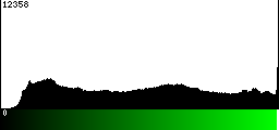 Green Histogram