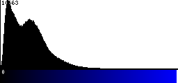 Blue Histogram