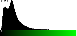 Green Histogram