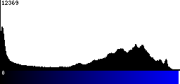 Blue Histogram