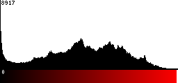 Red Histogram