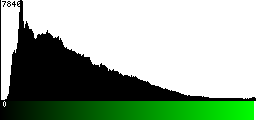 Green Histogram
