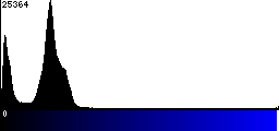 Blue Histogram