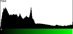Green Histogram