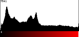 Red Histogram