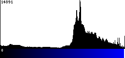 Blue Histogram