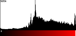 Red Histogram
