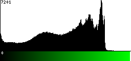 Green Histogram