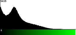 Green Histogram