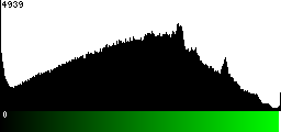 Green Histogram