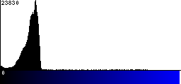 Blue Histogram