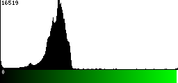 Green Histogram