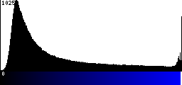 Blue Histogram