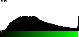 Green Histogram