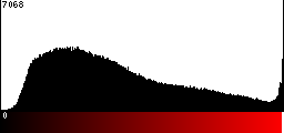 Red Histogram