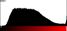 Red Histogram