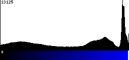 Blue Histogram