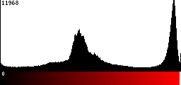 Red Histogram