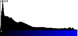 Blue Histogram