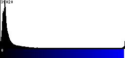 Blue Histogram