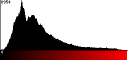 Red Histogram