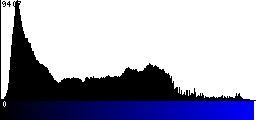 Blue Histogram